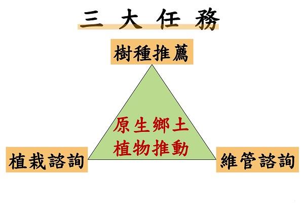 在推動原生鄉土樹種下，主要3大任務為樹種推薦、植栽諮詢及維護管理諮詢。