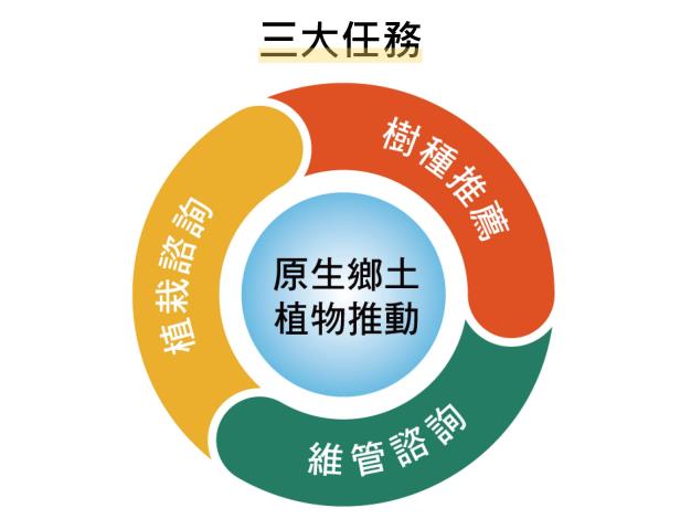 在推動原生鄉土樹種下，主要3大任務為樹種推薦、植栽諮詢及維護管理諮詢。