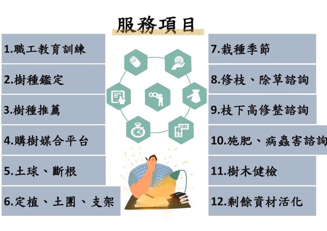 服務項目為教育訓練、樹種鑑定、樹種選擇、購樹媒合平台、移植作業、栽植作業、栽種季節、修枝與除草、枝下高修整、施肥與病蟲害防治、樹木健檢、剩餘資材活化