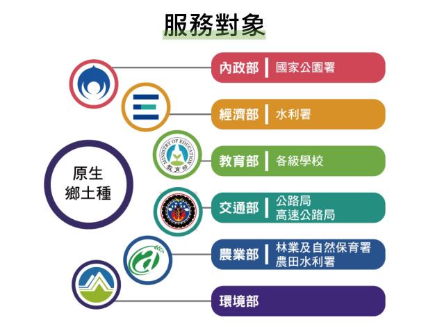 服務對象主要為政府單位，如行政院所屬單位內政部、教育部（含各級學校）、農業部、交通部與地方政府機構等。