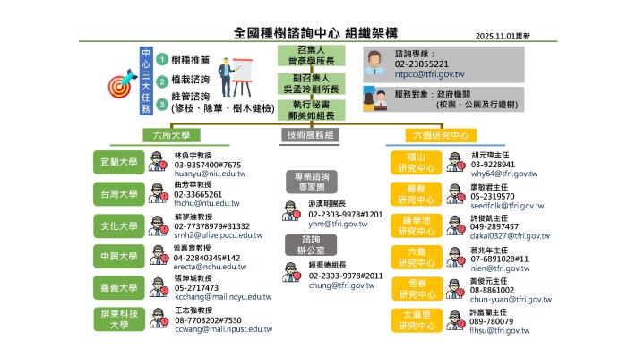 全國種樹諮詢中心_組織架構圖_20251101