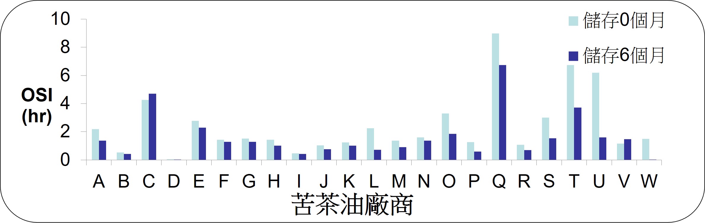 苦茶油儲存6個月期間氧化穩定性變化，氧化穩定性隨儲藏的時間增長而減少