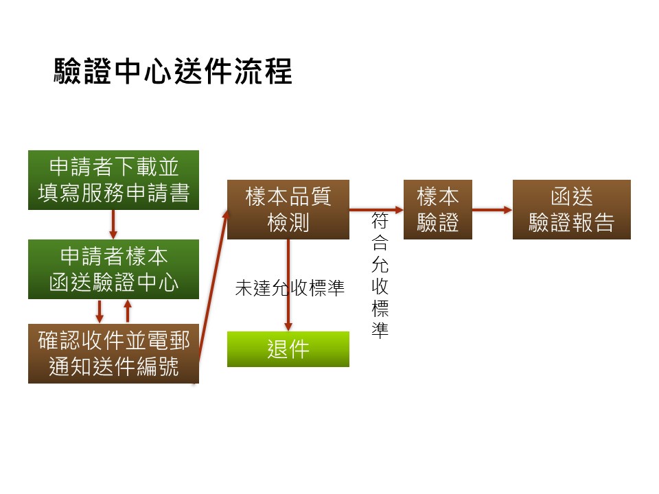 林業試驗所驗證中心送件流程圖