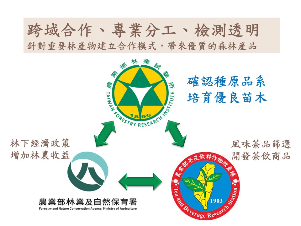 農業部所屬機關跨域合作、專業分工下可望為消費市場帶來更多優質的森林產品