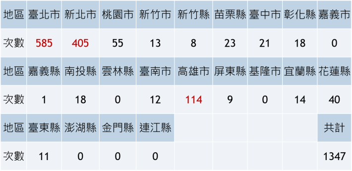 Statistical results of forest disease cases across different counties in Taiwan.