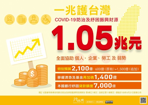 1兆護台灣，COVID-19防治及紓困振興財源1.05兆元，全面協助個人 、企業、勞工及弱勢，廣告詳情請洽行政院。