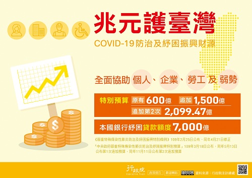 COVID-19防治及紓困第二次追加預算_兆元護臺灣，全面協助個人、企業、勞工及弱勢，廣告詳情請洽行政院。