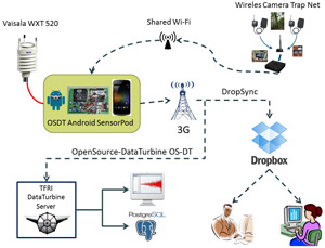 Mobile device integrates the sensor network data collection and transmission.