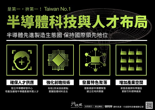 半導體科技與人才布局是第一，拚第一，Taiwan No 1  半導體先進製造生態圈保持國際領先地位，確保人才供給、強化前瞻技術、發展特色聚落、增加產業空間  