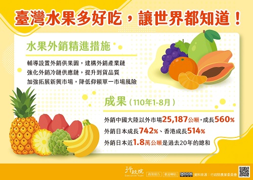 台灣水果多好吃，讓世界都知道。水果外銷精進措施：輔導設置外銷供果園，建構外銷產業鏈強化外銷冷鏈供應鏈，提升到貨品質加強拓展新興市場，降低仰賴單一
